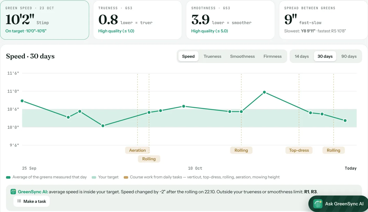 Green performance chart